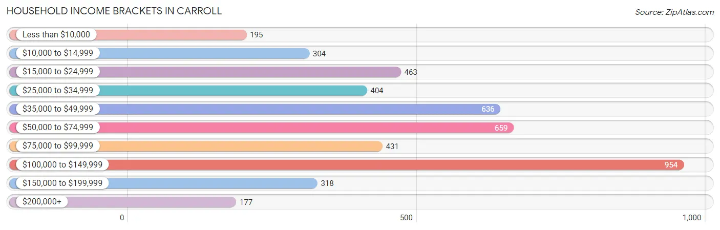 Household Income Brackets in Carroll