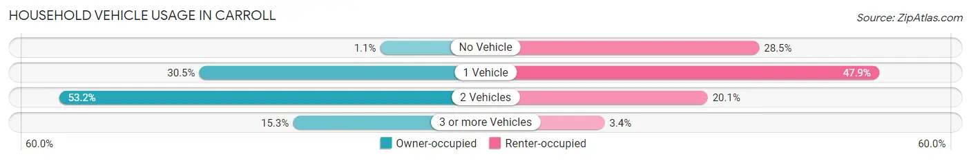Household Vehicle Usage in Carroll