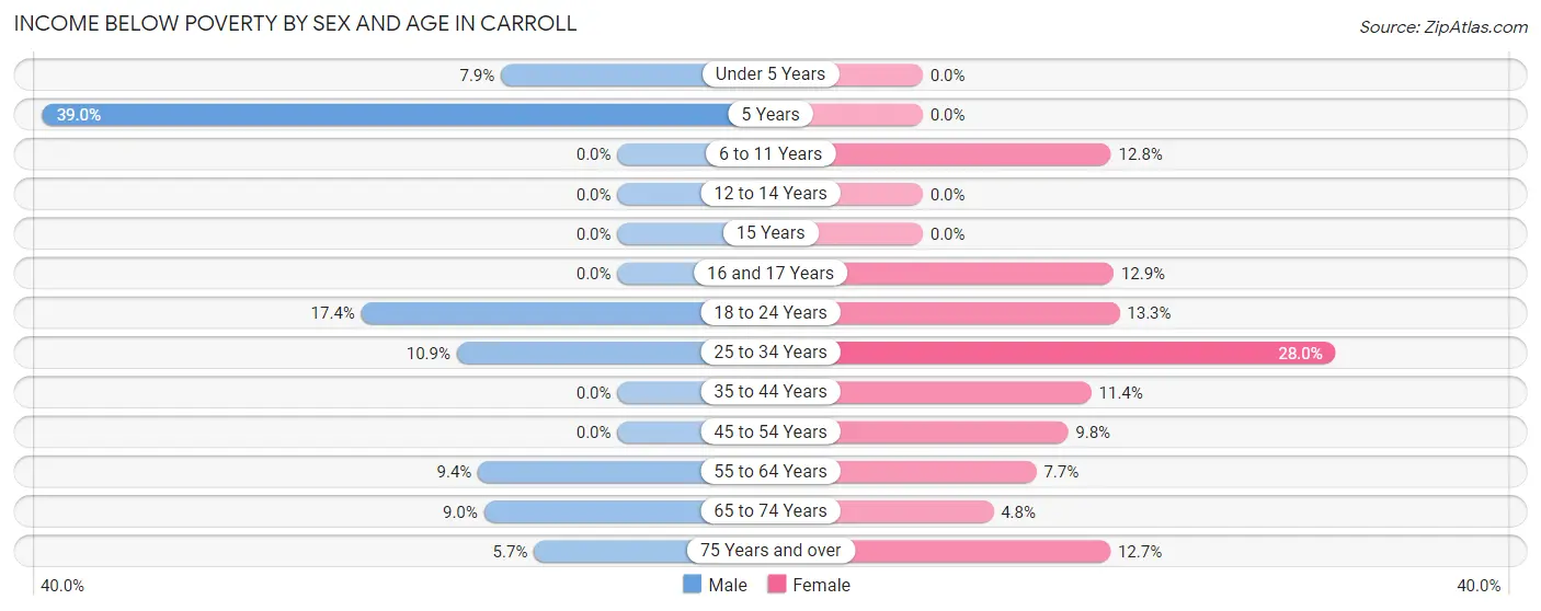 Income Below Poverty by Sex and Age in Carroll