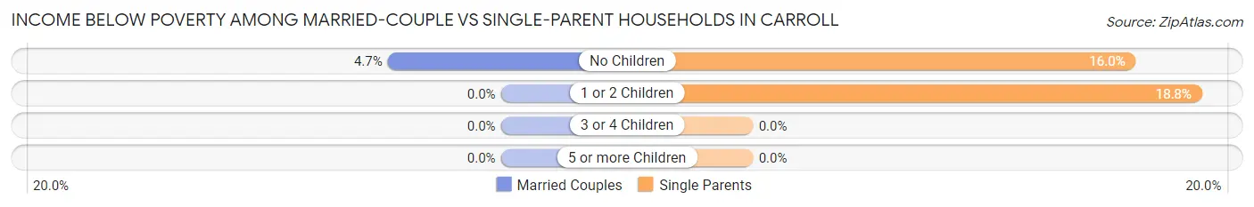 Income Below Poverty Among Married-Couple vs Single-Parent Households in Carroll