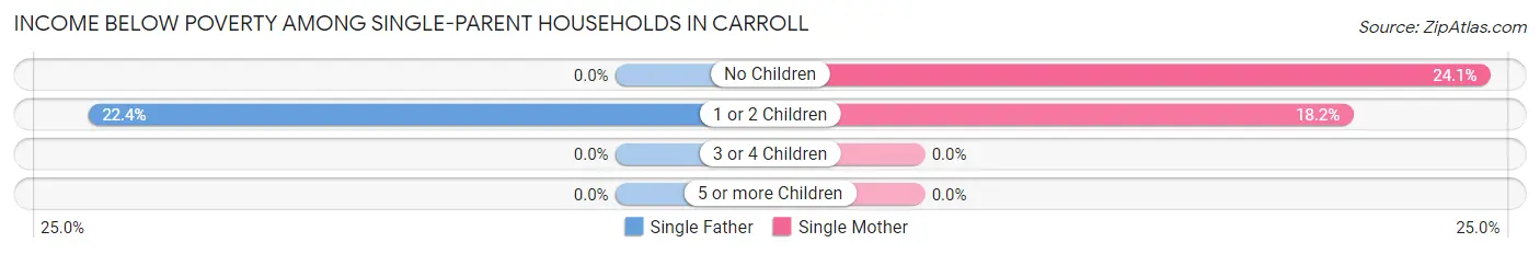 Income Below Poverty Among Single-Parent Households in Carroll