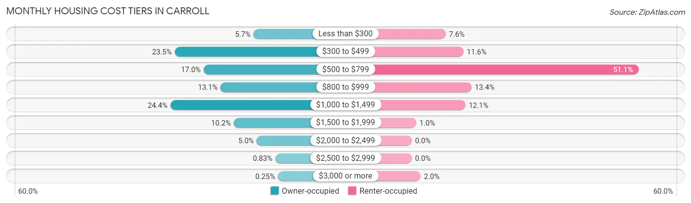Monthly Housing Cost Tiers in Carroll