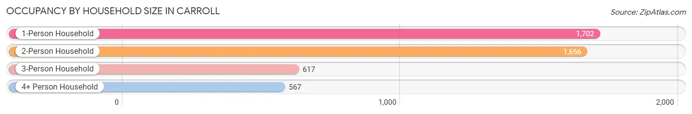 Occupancy by Household Size in Carroll