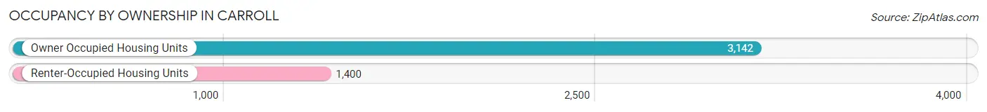 Occupancy by Ownership in Carroll