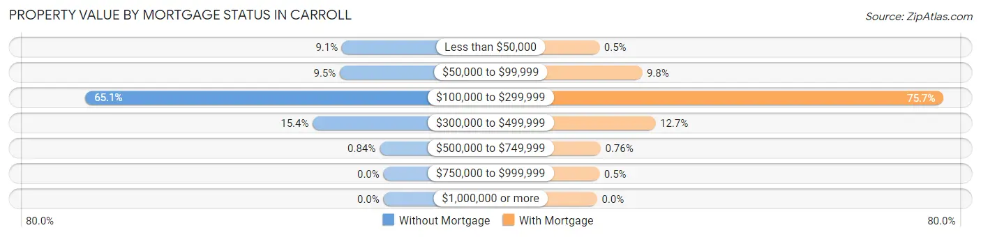 Property Value by Mortgage Status in Carroll