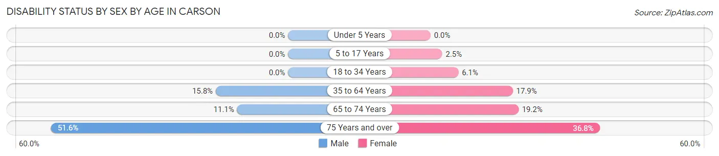 Disability Status by Sex by Age in Carson