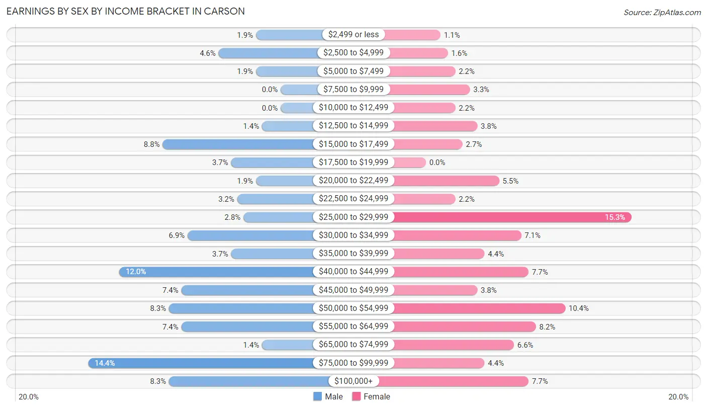 Earnings by Sex by Income Bracket in Carson