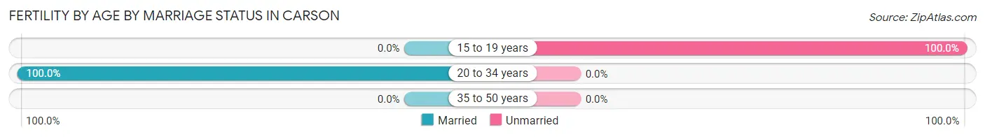 Female Fertility by Age by Marriage Status in Carson