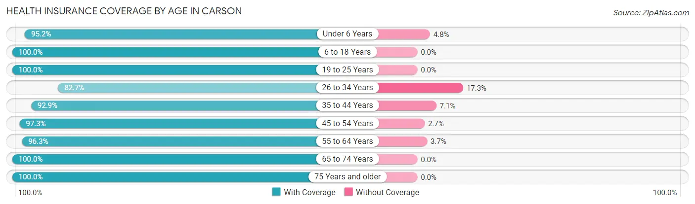 Health Insurance Coverage by Age in Carson