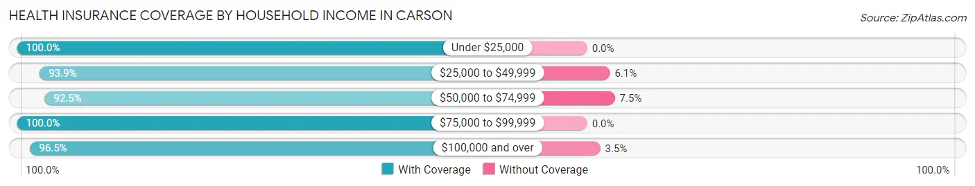 Health Insurance Coverage by Household Income in Carson