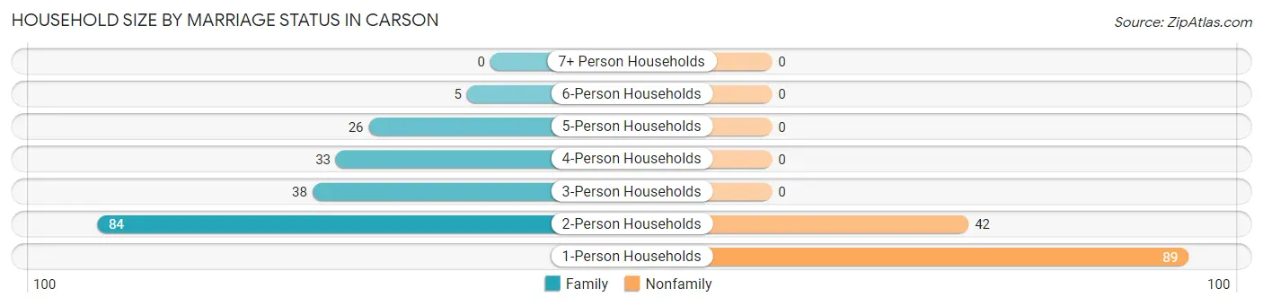 Household Size by Marriage Status in Carson