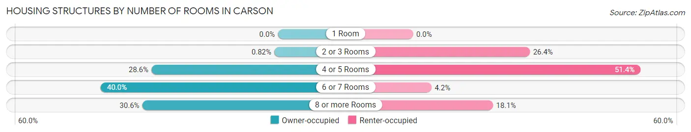 Housing Structures by Number of Rooms in Carson