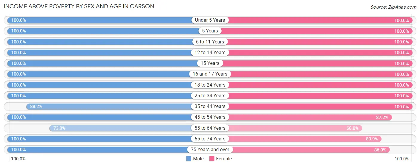 Income Above Poverty by Sex and Age in Carson