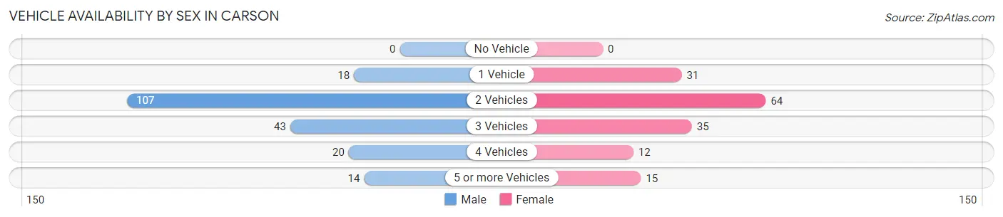 Vehicle Availability by Sex in Carson