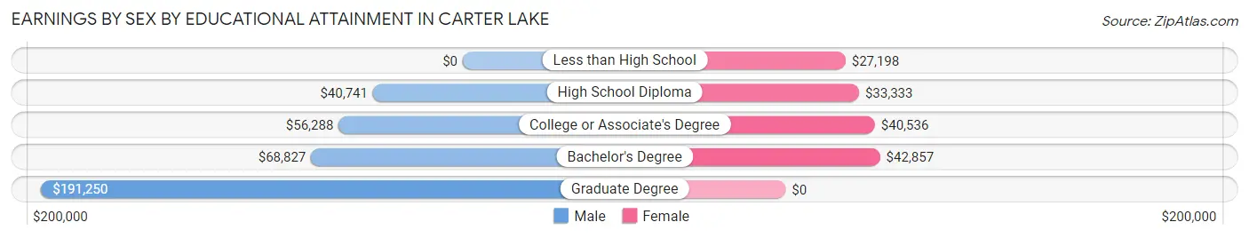 Earnings by Sex by Educational Attainment in Carter Lake