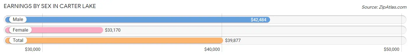 Earnings by Sex in Carter Lake