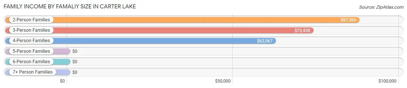 Family Income by Famaliy Size in Carter Lake