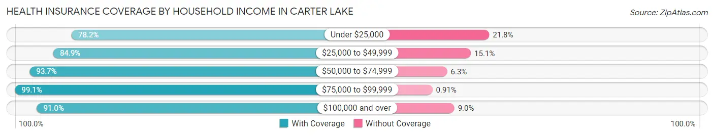 Health Insurance Coverage by Household Income in Carter Lake