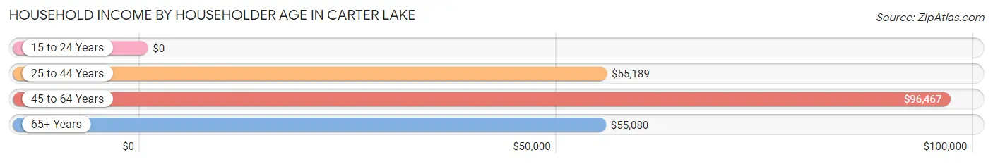 Household Income by Householder Age in Carter Lake