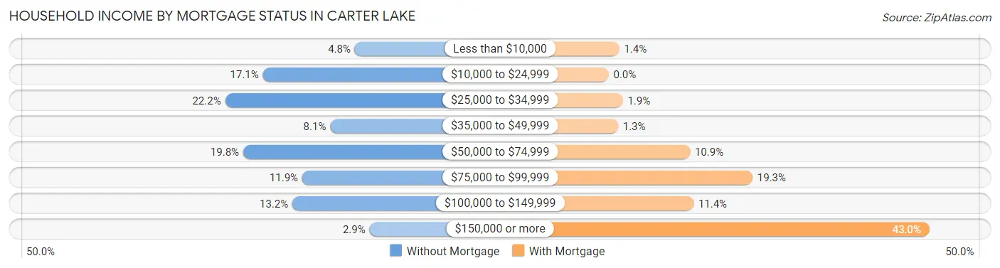 Household Income by Mortgage Status in Carter Lake