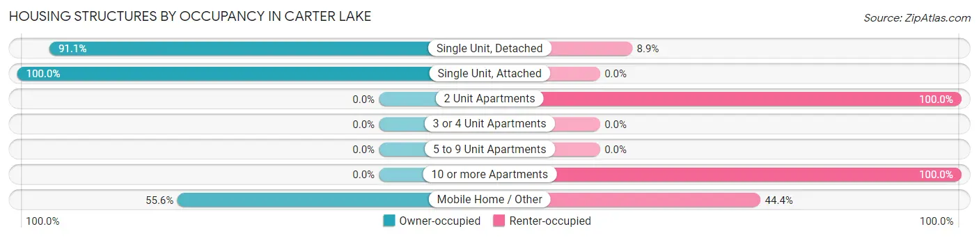 Housing Structures by Occupancy in Carter Lake