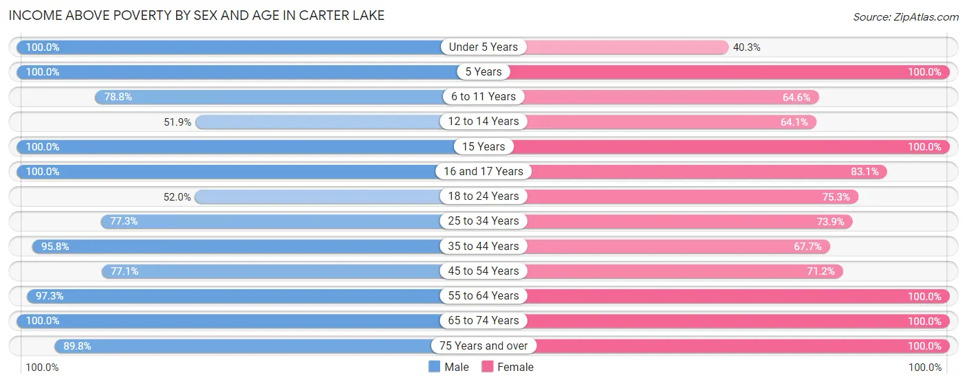 Income Above Poverty by Sex and Age in Carter Lake