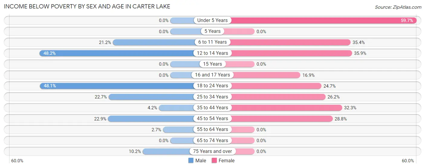 Income Below Poverty by Sex and Age in Carter Lake