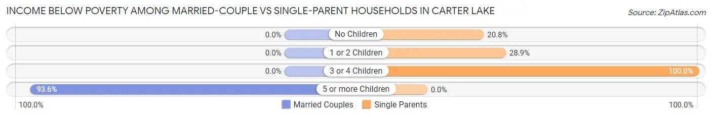 Income Below Poverty Among Married-Couple vs Single-Parent Households in Carter Lake