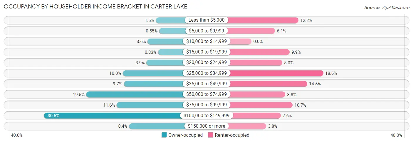 Occupancy by Householder Income Bracket in Carter Lake