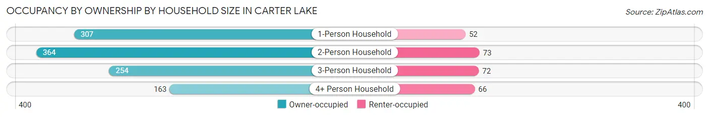 Occupancy by Ownership by Household Size in Carter Lake