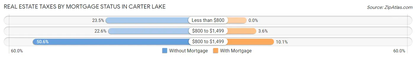 Real Estate Taxes by Mortgage Status in Carter Lake