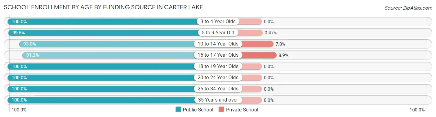 School Enrollment by Age by Funding Source in Carter Lake