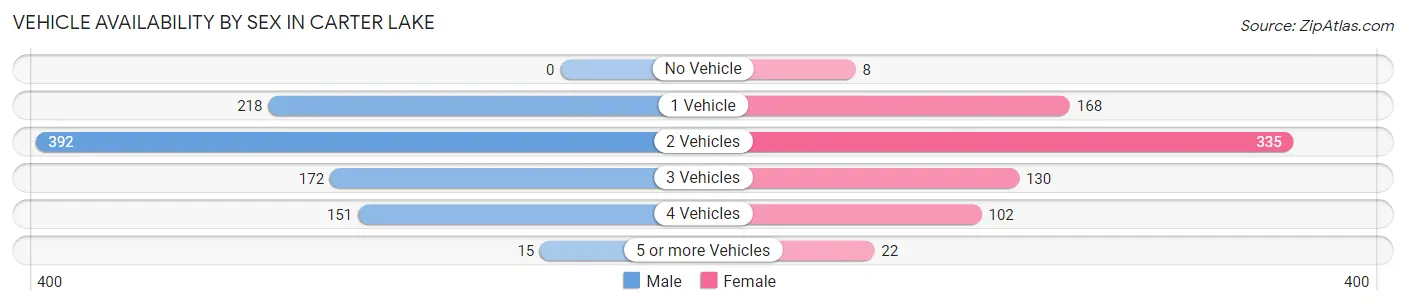 Vehicle Availability by Sex in Carter Lake