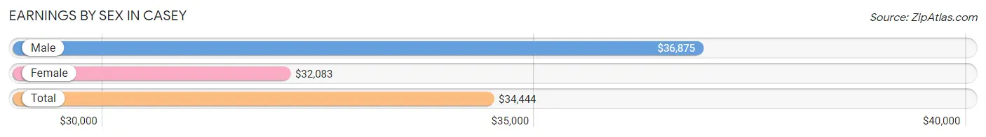 Earnings by Sex in Casey