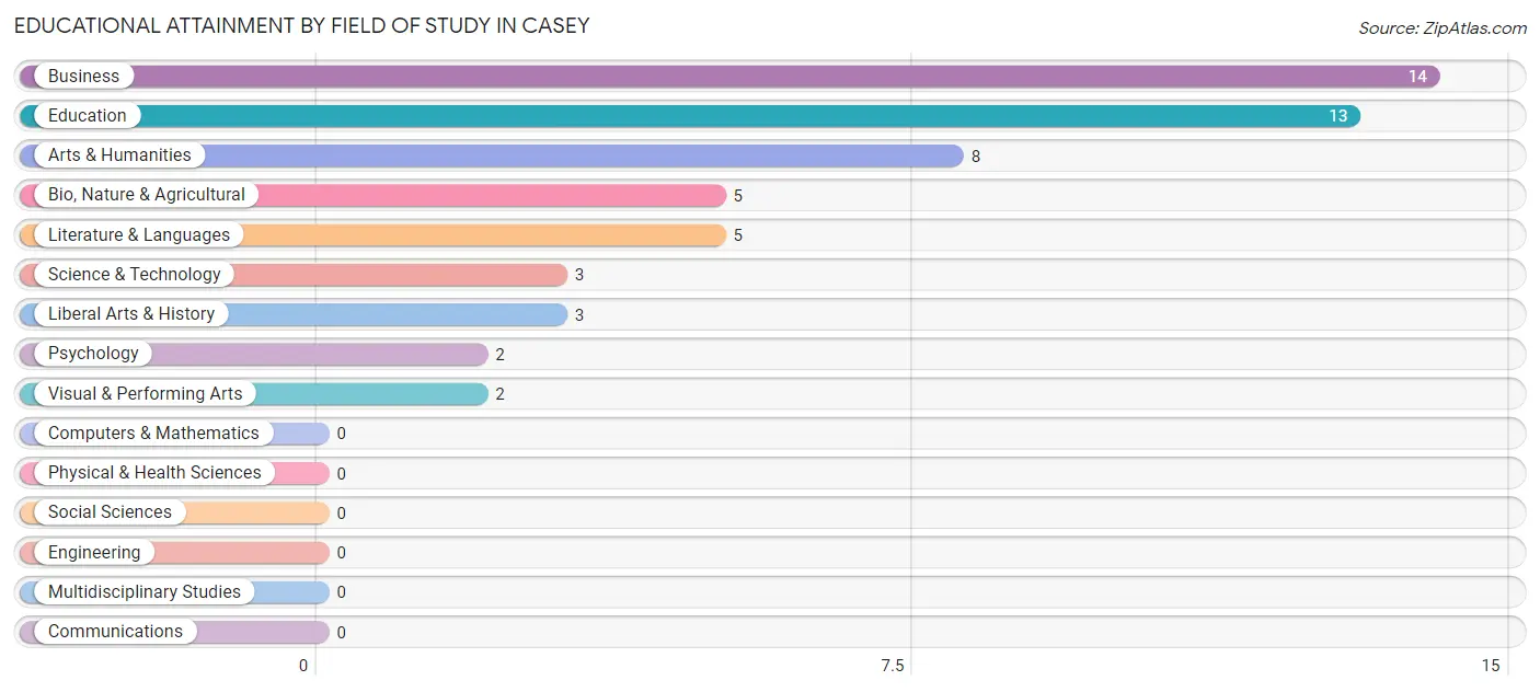 Educational Attainment by Field of Study in Casey