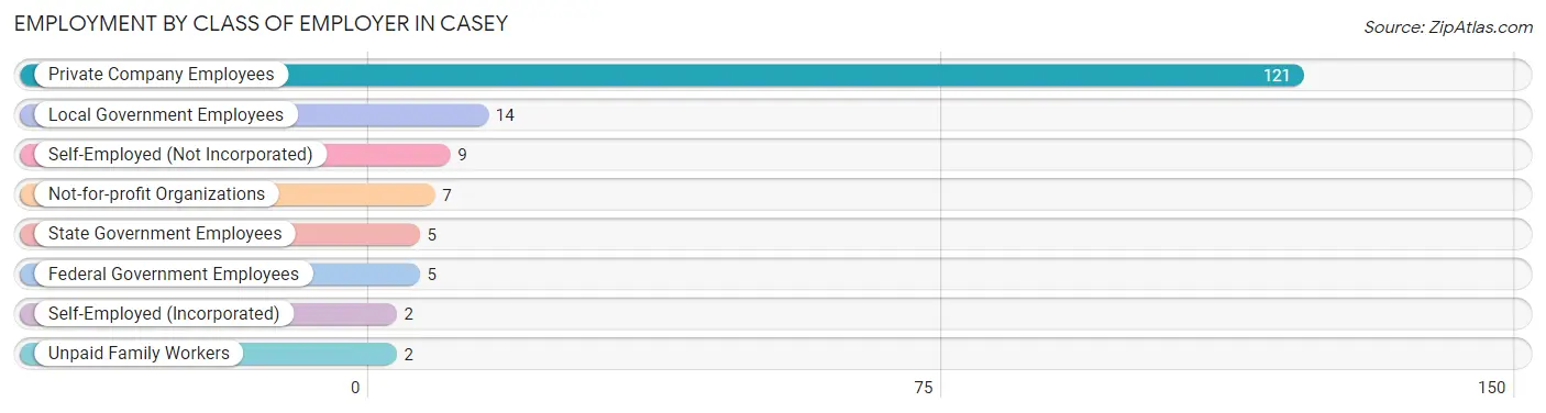 Employment by Class of Employer in Casey