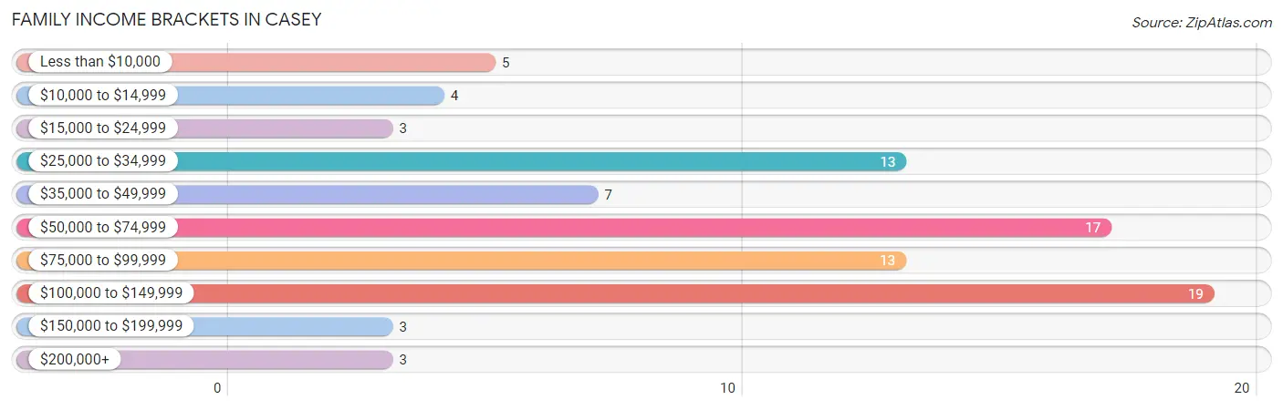 Family Income Brackets in Casey