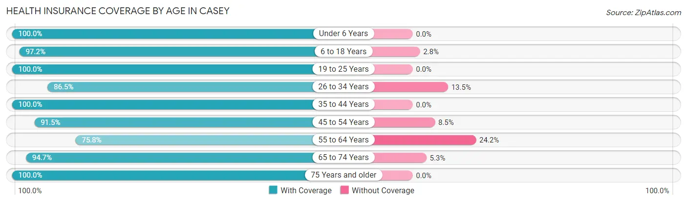 Health Insurance Coverage by Age in Casey