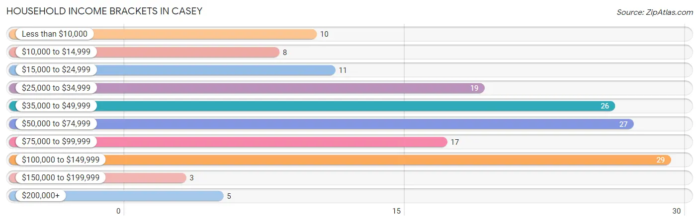 Household Income Brackets in Casey