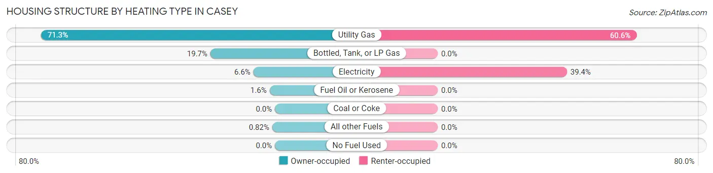 Housing Structure by Heating Type in Casey