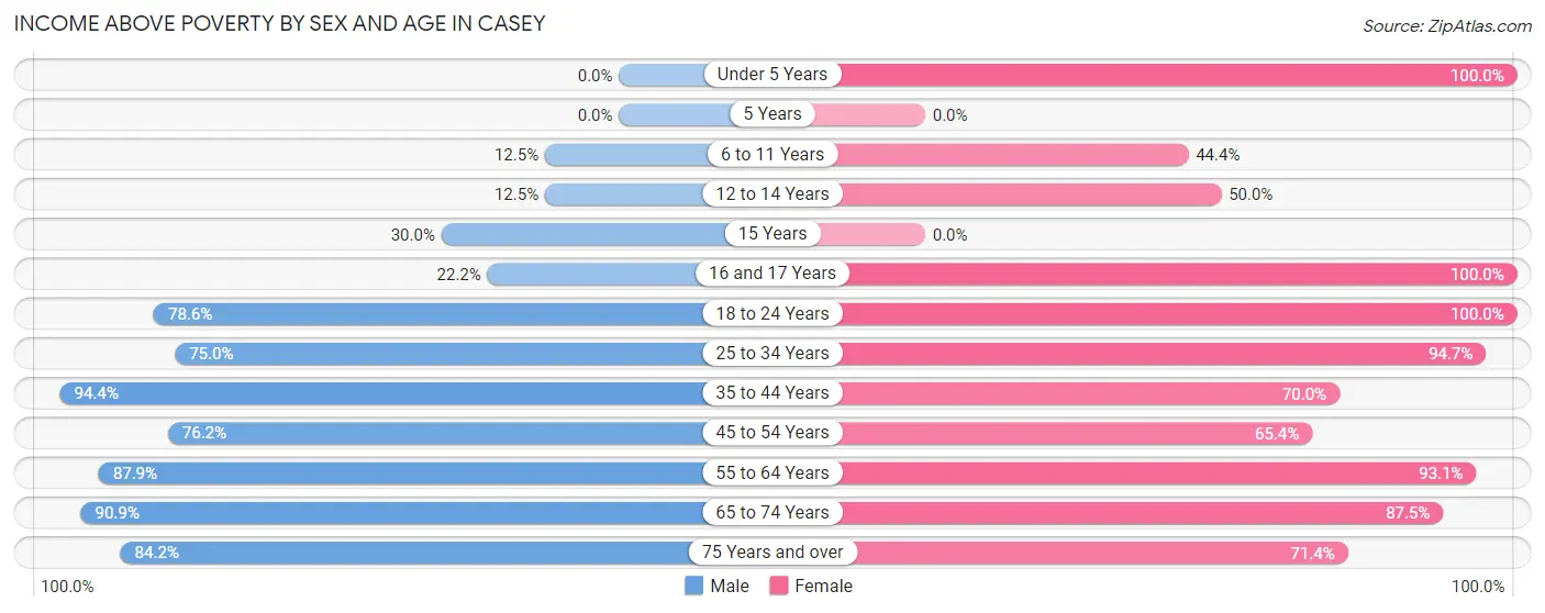 Income Above Poverty by Sex and Age in Casey