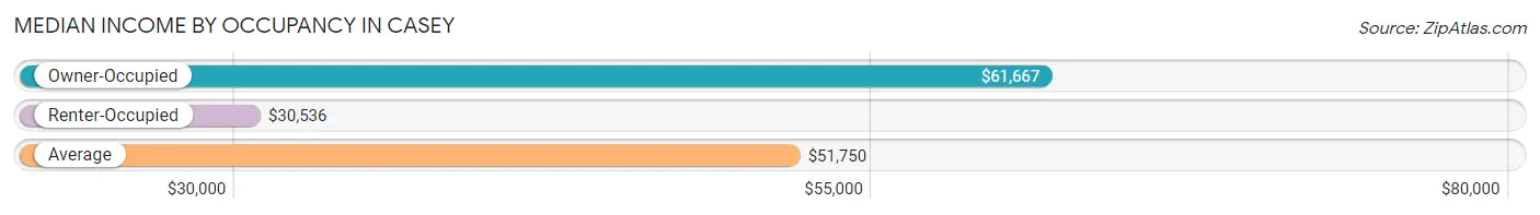 Median Income by Occupancy in Casey