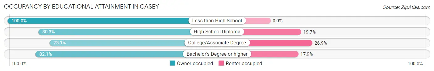 Occupancy by Educational Attainment in Casey