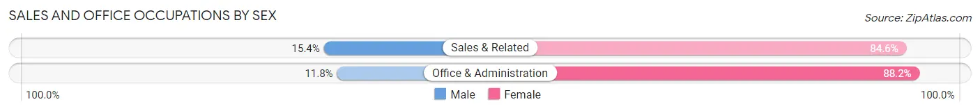 Sales and Office Occupations by Sex in Casey