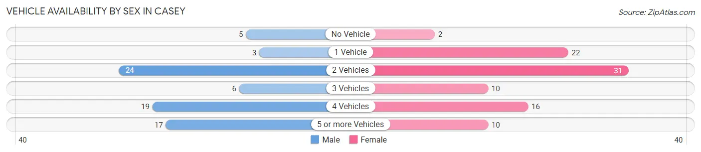 Vehicle Availability by Sex in Casey