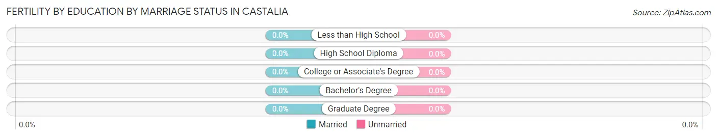 Female Fertility by Education by Marriage Status in Castalia