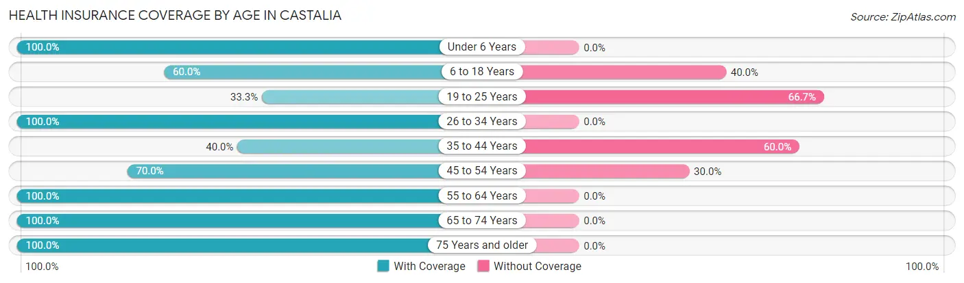 Health Insurance Coverage by Age in Castalia