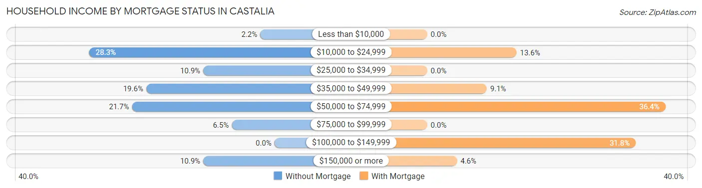 Household Income by Mortgage Status in Castalia