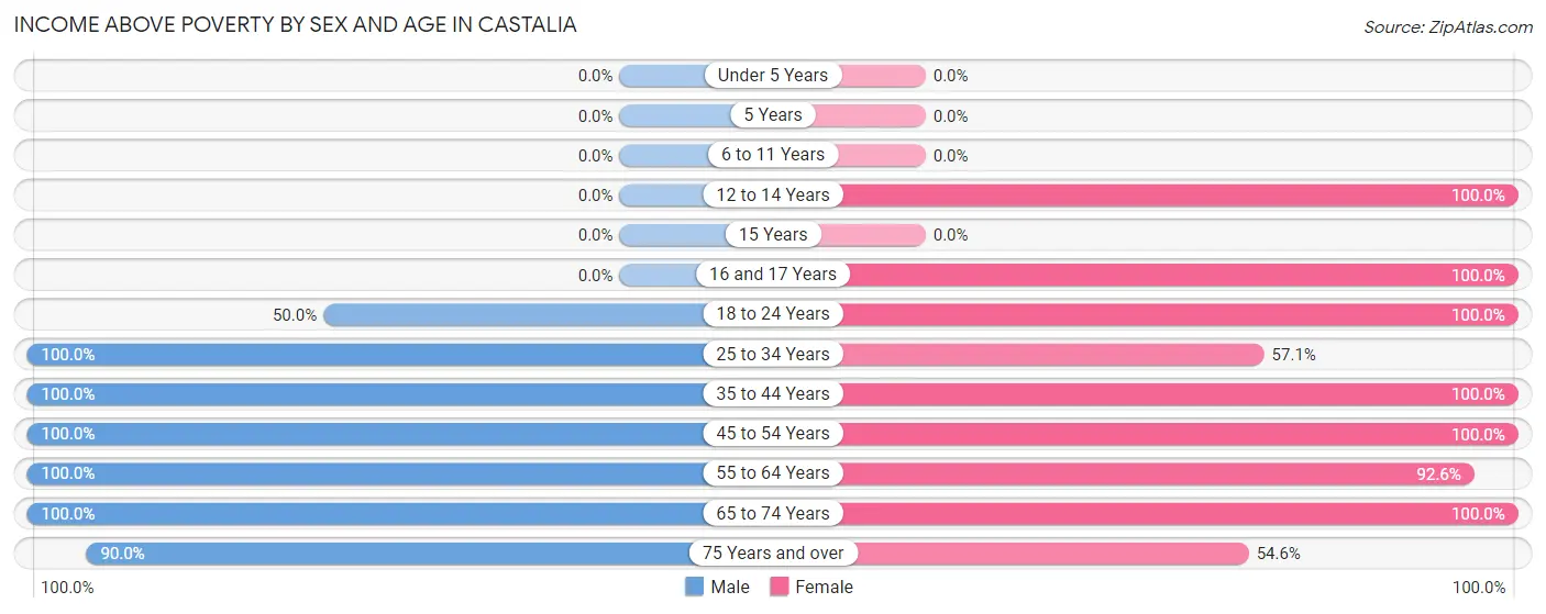 Income Above Poverty by Sex and Age in Castalia