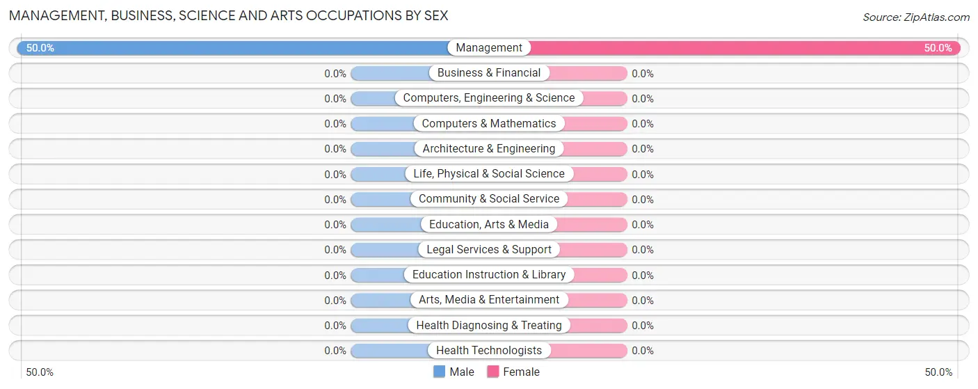 Management, Business, Science and Arts Occupations by Sex in Castalia